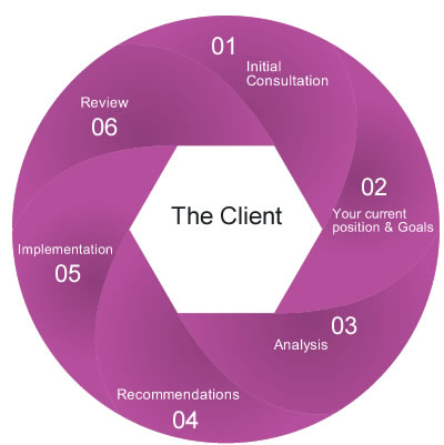 Financial Planning process